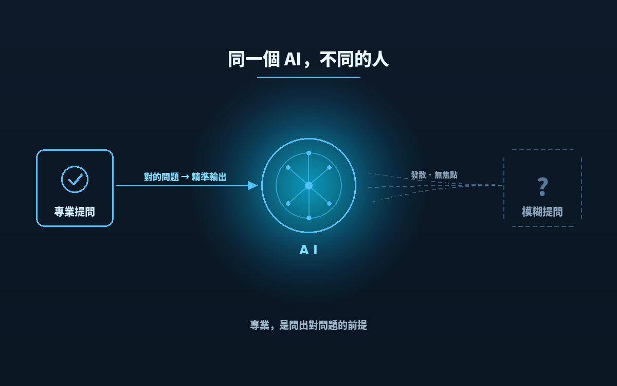 專業人士與非專業者使用同一個 AI 的差異 — 泰國網站製作與曼谷網站設計的專業觀點